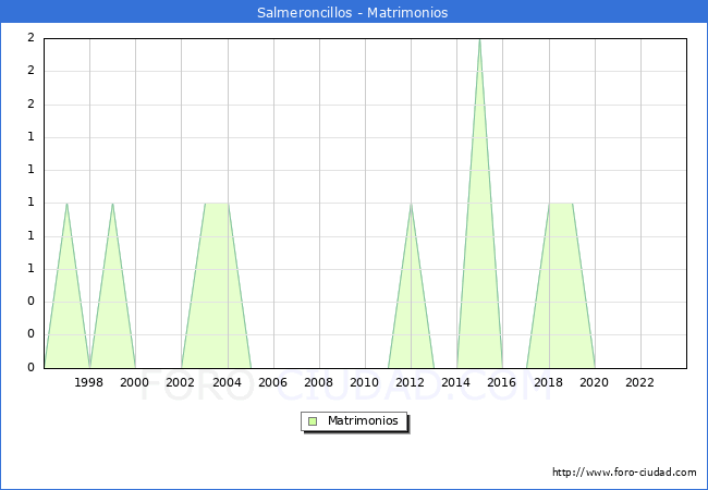 Numero de Matrimonios en el municipio de Salmeroncillos desde 1996 hasta el 2023 