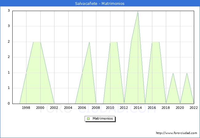 Numero de Matrimonios en el municipio de Salvacaete desde 1996 hasta el 2022 