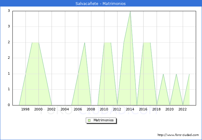 Numero de Matrimonios en el municipio de Salvaca�ete desde 1996 hasta el 2023 