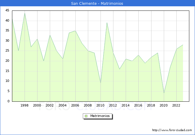 Numero de Matrimonios en el municipio de San Clemente desde 1996 hasta el 2023 