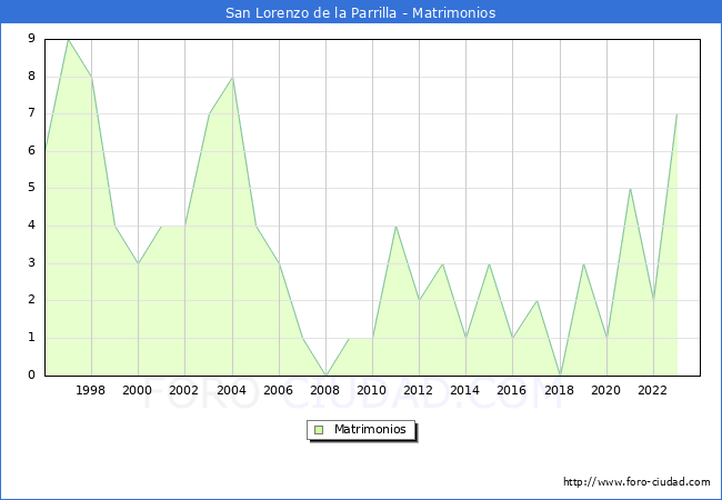 Numero de Matrimonios en el municipio de San Lorenzo de la Parrilla desde 1996 hasta el 2023 