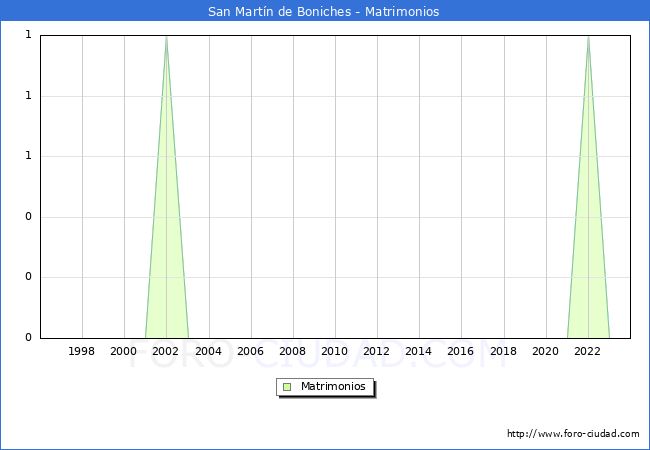 Numero de Matrimonios en el municipio de San Martn de Boniches desde 1996 hasta el 2023 