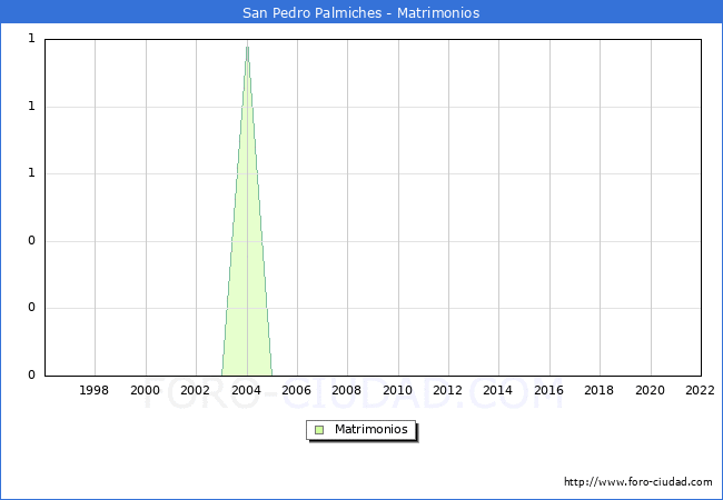 Numero de Matrimonios en el municipio de San Pedro Palmiches desde 1996 hasta el 2022 