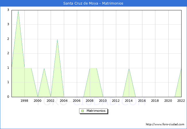 Numero de Matrimonios en el municipio de Santa Cruz de Moya desde 1996 hasta el 2022 