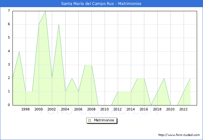 Numero de Matrimonios en el municipio de Santa Mara del Campo Rus desde 1996 hasta el 2023 