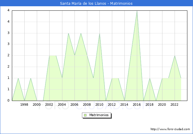Numero de Matrimonios en el municipio de Santa Mara de los Llanos desde 1996 hasta el 2023 