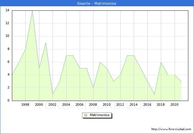 Numero de Matrimonios en el municipio de Sisante desde 1996 hasta el 2021 