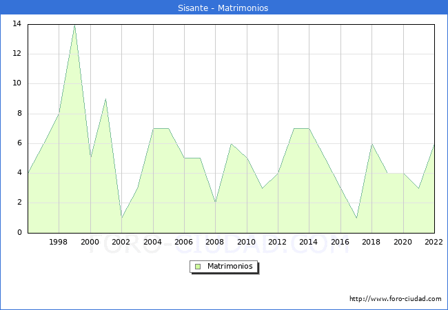 Numero de Matrimonios en el municipio de Sisante desde 1996 hasta el 2022 