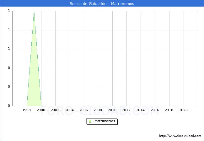 Numero de Matrimonios en el municipio de Solera de Gabaldn desde 1996 hasta el 2021 