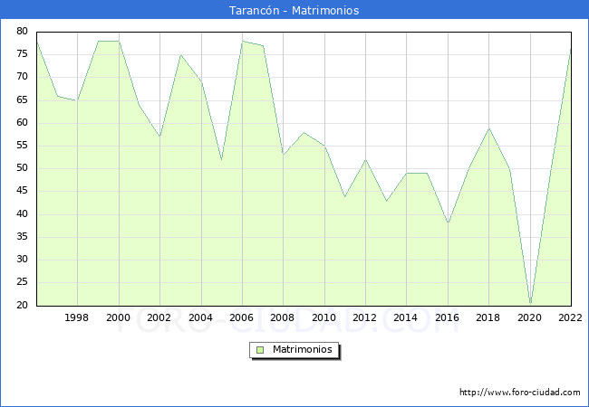 Numero de Matrimonios en el municipio de Tarancn desde 1996 hasta el 2022 