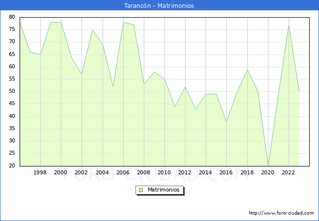 Numero de Matrimonios en el municipio de Tarancn desde 1996 hasta el 2023 