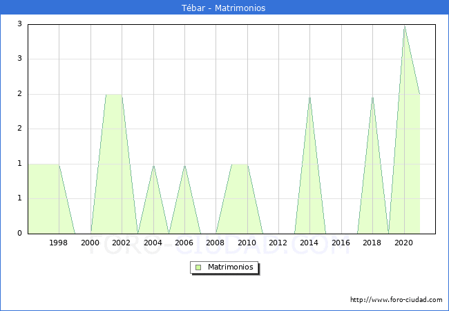 Numero de Matrimonios en el municipio de Tébar desde 1996 hasta el 2021 
