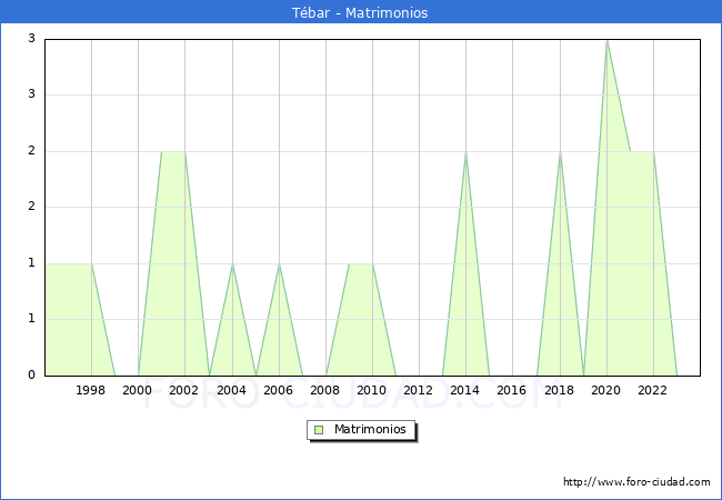 Numero de Matrimonios en el municipio de Tbar desde 1996 hasta el 2023 