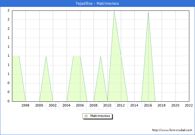 Numero de Matrimonios en el municipio de Tejadillos desde 1996 hasta el 2022 