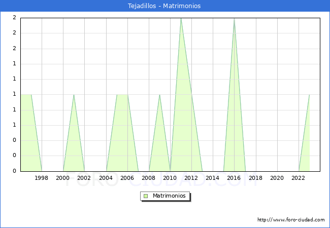 Numero de Matrimonios en el municipio de Tejadillos desde 1996 hasta el 2023 