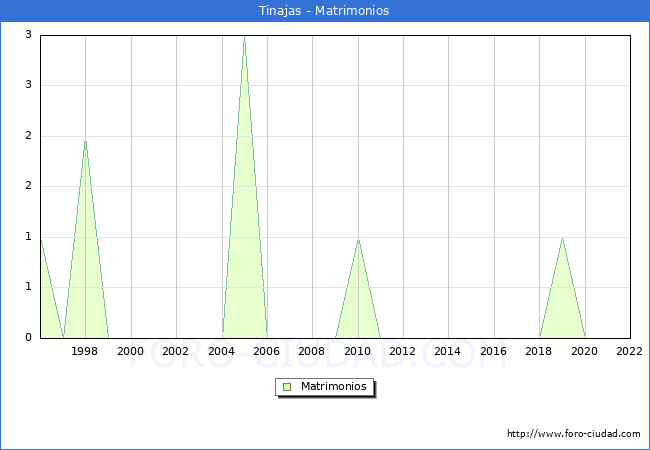 Numero de Matrimonios en el municipio de Tinajas desde 1996 hasta el 2022 