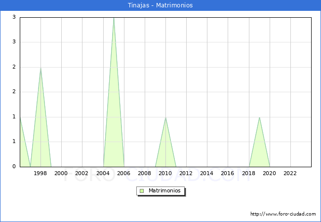 Numero de Matrimonios en el municipio de Tinajas desde 1996 hasta el 2023 