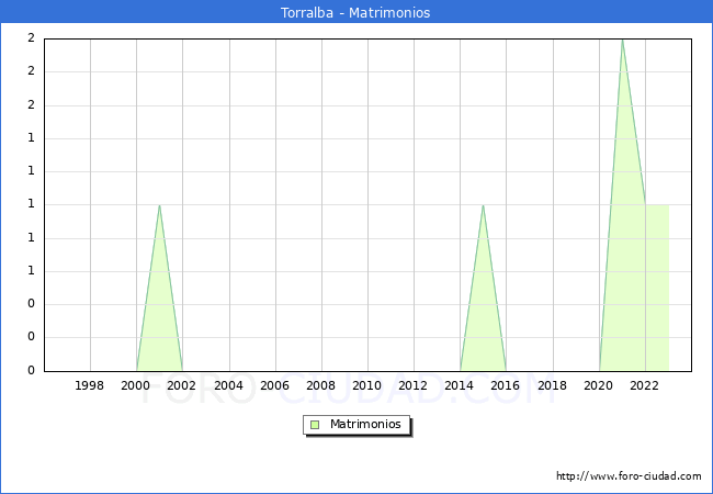 Numero de Matrimonios en el municipio de Torralba desde 1996 hasta el 2023 