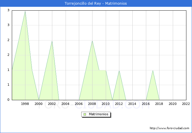 Numero de Matrimonios en el municipio de Torrejoncillo del Rey desde 1996 hasta el 2022 