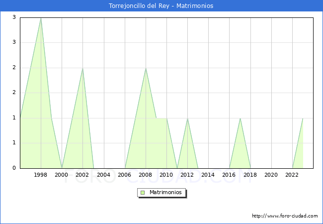 Numero de Matrimonios en el municipio de Torrejoncillo del Rey desde 1996 hasta el 2023 