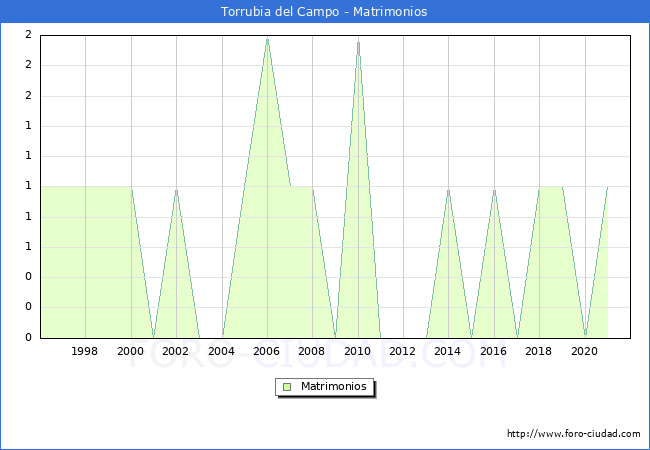 Numero de Matrimonios en el municipio de Torrubia del Campo desde 1996 hasta el 2021 