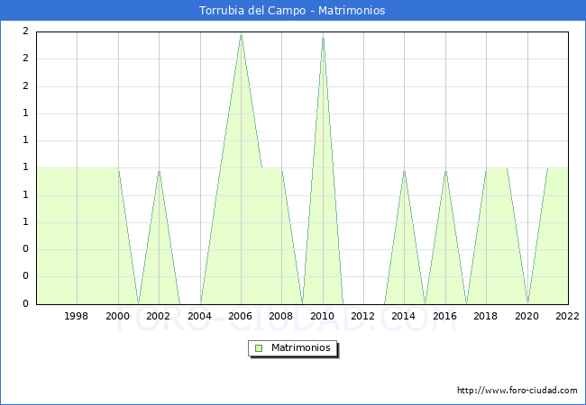 Numero de Matrimonios en el municipio de Torrubia del Campo desde 1996 hasta el 2022 