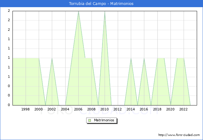 Numero de Matrimonios en el municipio de Torrubia del Campo desde 1996 hasta el 2023 