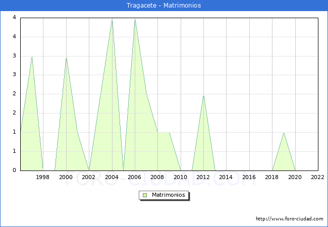 Numero de Matrimonios en el municipio de Tragacete desde 1996 hasta el 2022 