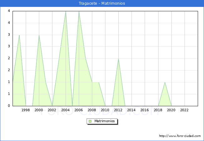 Numero de Matrimonios en el municipio de Tragacete desde 1996 hasta el 2023 