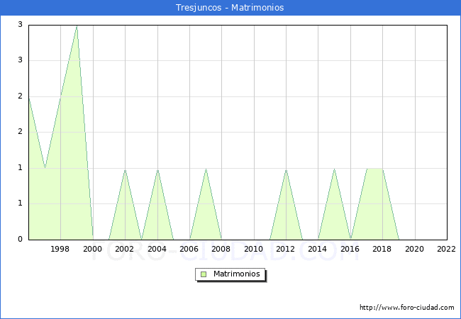 Numero de Matrimonios en el municipio de Tresjuncos desde 1996 hasta el 2022 