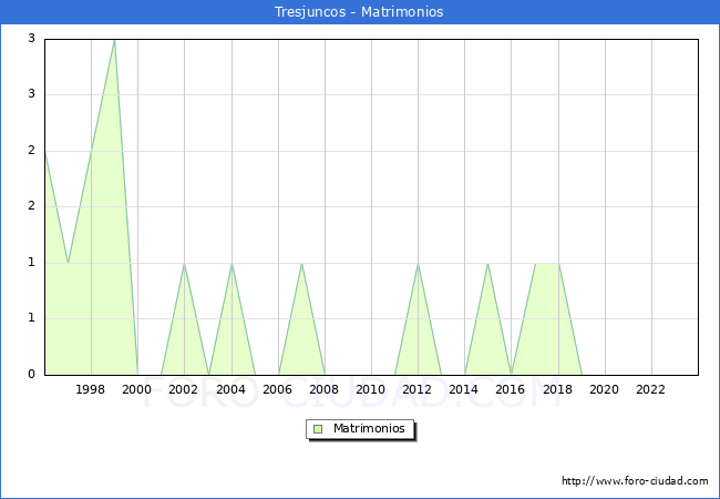 Numero de Matrimonios en el municipio de Tresjuncos desde 1996 hasta el 2023 