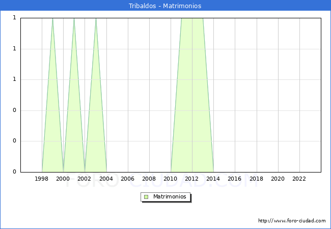 Numero de Matrimonios en el municipio de Tribaldos desde 1996 hasta el 2023 