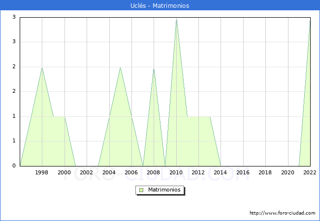Numero de Matrimonios en el municipio de Uclés desde 1996 hasta el 2022 