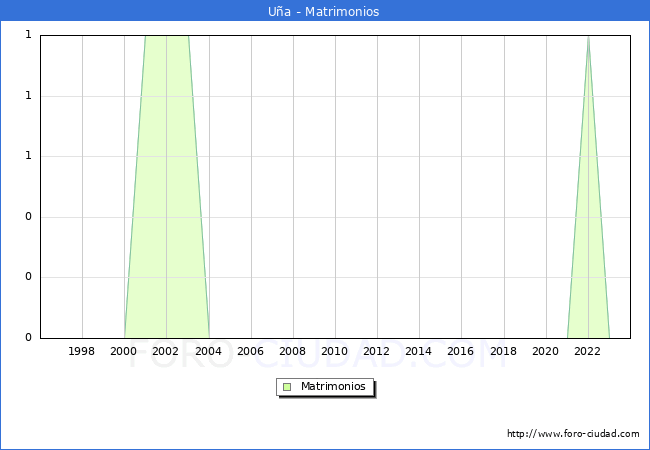 Numero de Matrimonios en el municipio de Ua desde 1996 hasta el 2023 