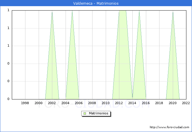 Numero de Matrimonios en el municipio de Valdemeca desde 1996 hasta el 2022 