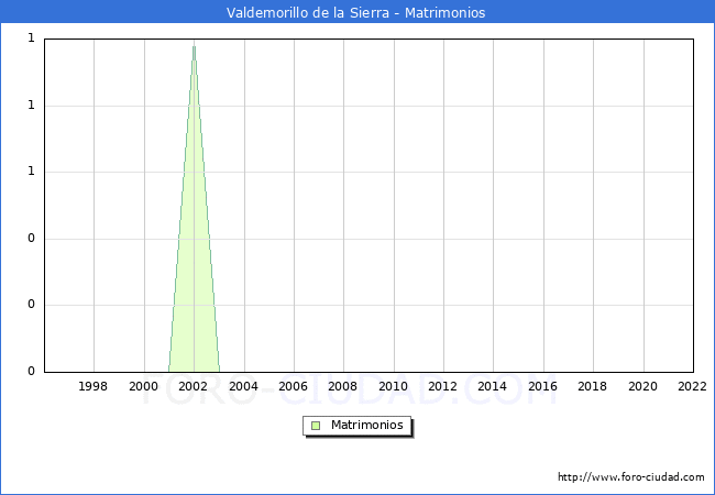 Numero de Matrimonios en el municipio de Valdemorillo de la Sierra desde 1996 hasta el 2022 