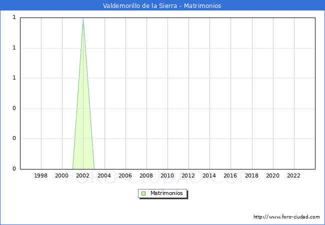 Numero de Matrimonios en el municipio de Valdemorillo de la Sierra desde 1996 hasta el 2023 