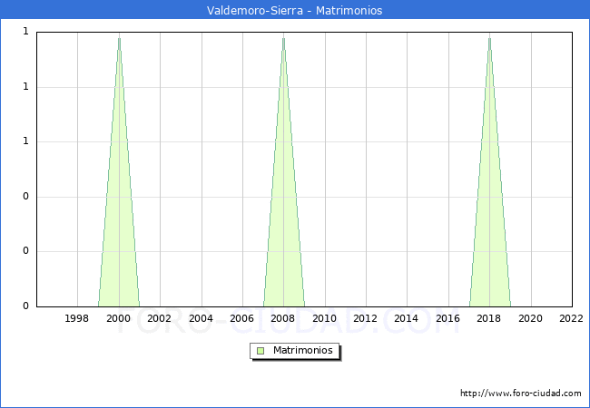 Numero de Matrimonios en el municipio de Valdemoro-Sierra desde 1996 hasta el 2022 