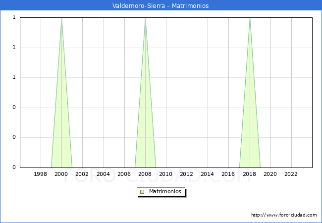 Numero de Matrimonios en el municipio de Valdemoro-Sierra desde 1996 hasta el 2023 