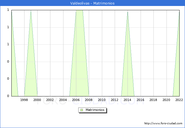 Numero de Matrimonios en el municipio de Valdeolivas desde 1996 hasta el 2022 