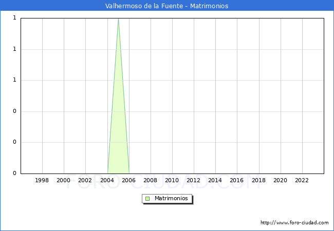 Numero de Matrimonios en el municipio de Valhermoso de la Fuente desde 1996 hasta el 2023 