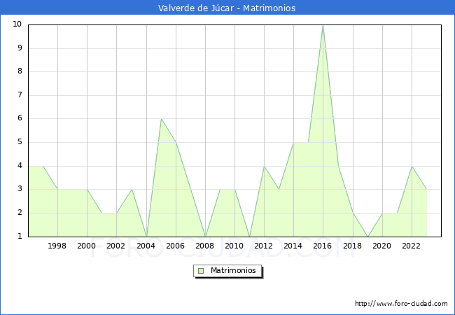 Numero de Matrimonios en el municipio de Valverde de Jcar desde 1996 hasta el 2023 