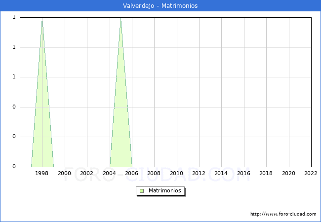 Numero de Matrimonios en el municipio de Valverdejo desde 1996 hasta el 2022 