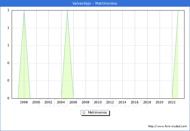 Numero de Matrimonios en el municipio de Valverdejo desde 1996 hasta el 2023 
