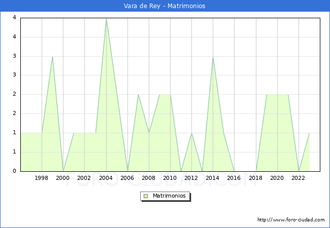 Numero de Matrimonios en el municipio de Vara de Rey desde 1996 hasta el 2023 