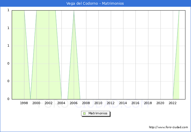 Numero de Matrimonios en el municipio de Vega del Codorno desde 1996 hasta el 2023 