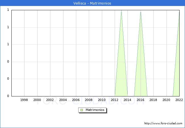 Numero de Matrimonios en el municipio de Vellisca desde 1996 hasta el 2022 