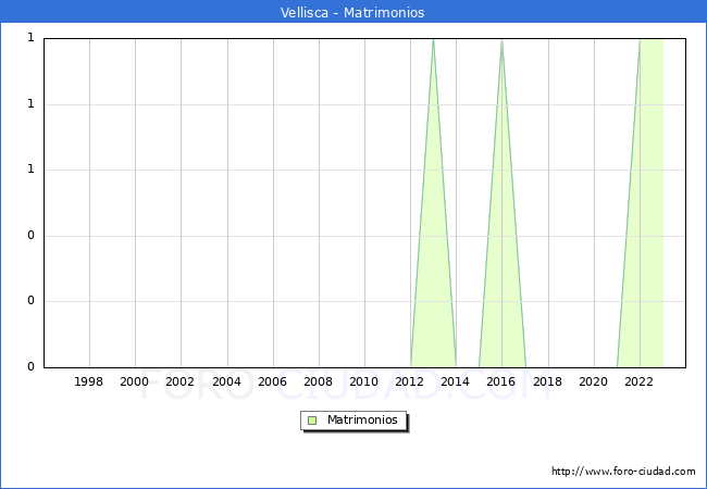 Numero de Matrimonios en el municipio de Vellisca desde 1996 hasta el 2023 