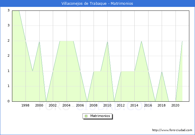 Numero de Matrimonios en el municipio de Villaconejos de Trabaque desde 1996 hasta el 2021 