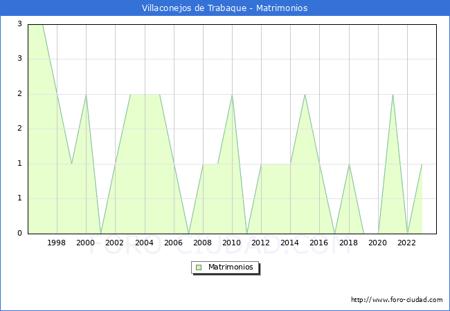 Numero de Matrimonios en el municipio de Villaconejos de Trabaque desde 1996 hasta el 2023 